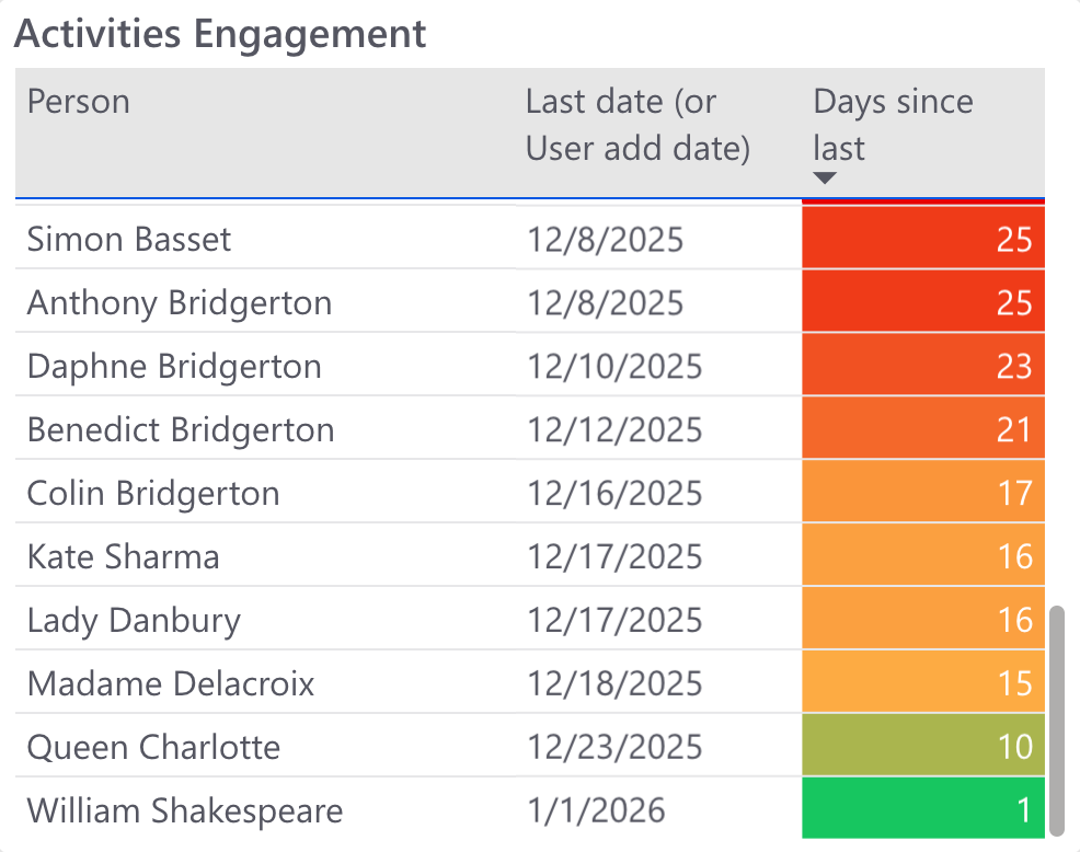 Manager Dashboard Power BI Helpdoc.png