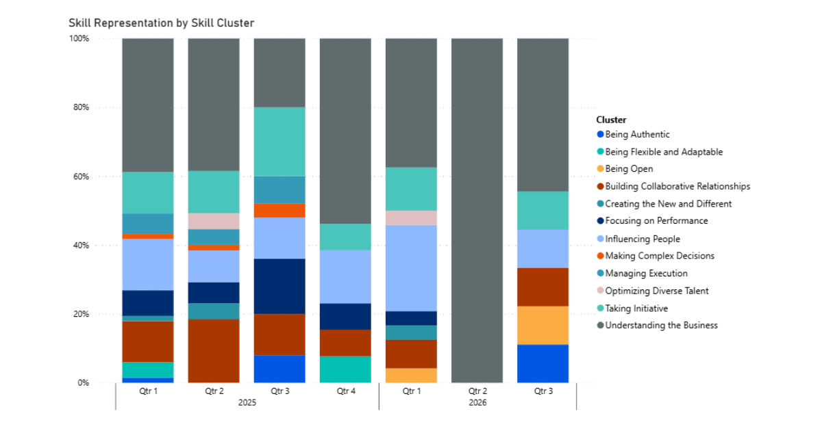 One hundred percent stacked column chart showing skill representation by cluster across quarters in 2025 and 2026. Colors represent competency clusters such as Being Authentic, Taking Initiative, Influencing People, and Understanding the Business