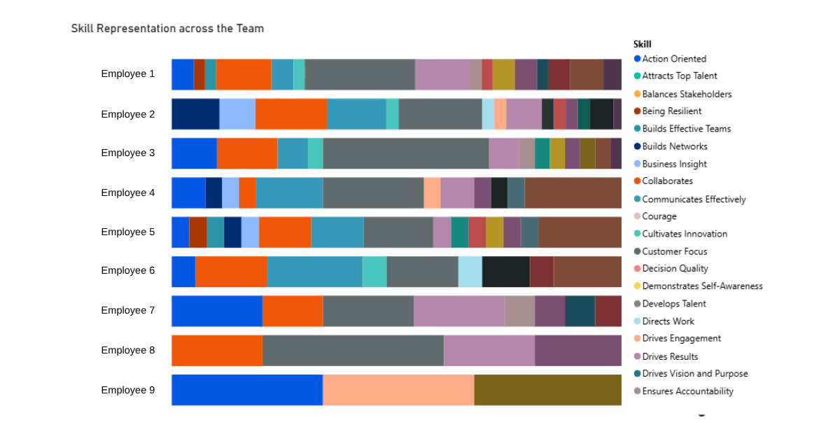 Horizontal stacked bar chart titled Skill Representation across the Team. Nine employee rows contain colored segments representing individual skills, including Action Oriented, Collaborates, Communicates Effectively, Customer Focus, and Drives Results.