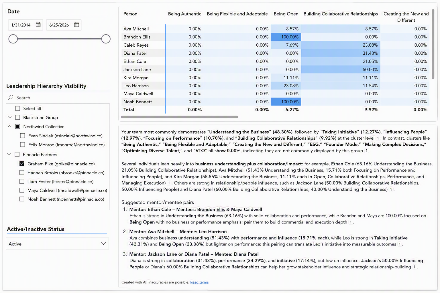 Skills Insights dashboard with date, leadership hierarchy, and employee status filters. A matrix displays skill cluster percentages by employee. An AI-generated narrative below summarizes common team skills and suggests potential mentor and mentee pairings