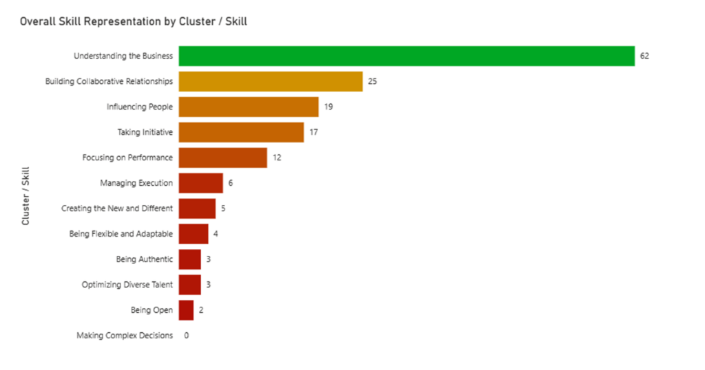 Horizontal bar chart titled Overall Skill Representation by Cluster / Skill. Understanding the Business has the longest bar, followed by Building Collaborative Relationships, Influencing People, Taking Initiative, and Focusing on Performance.